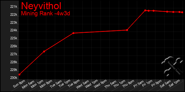 Last 31 Days Graph of Neyvithol