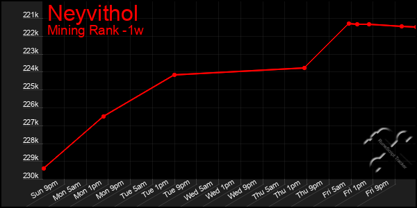 Last 7 Days Graph of Neyvithol
