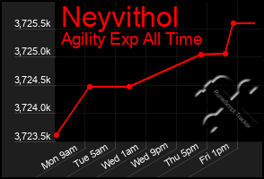 Total Graph of Neyvithol
