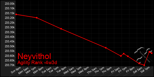 Last 31 Days Graph of Neyvithol