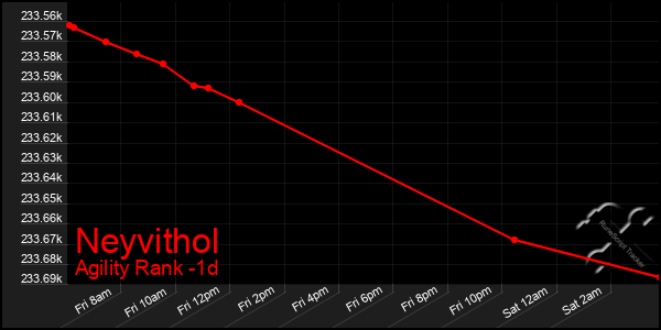 Last 24 Hours Graph of Neyvithol