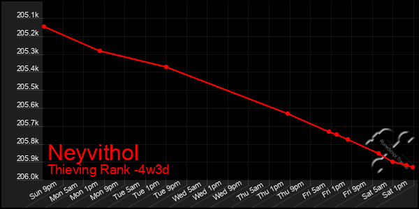 Last 31 Days Graph of Neyvithol