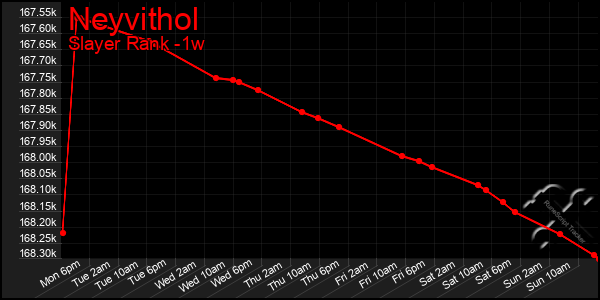 Last 7 Days Graph of Neyvithol