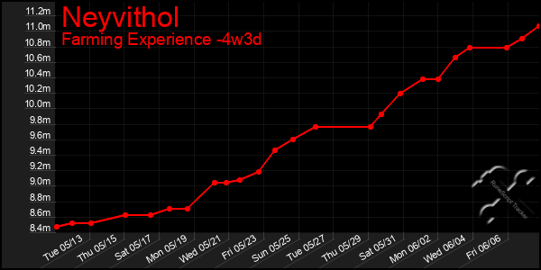 Last 31 Days Graph of Neyvithol