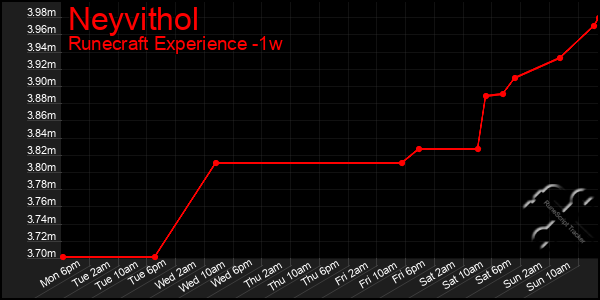 Last 7 Days Graph of Neyvithol
