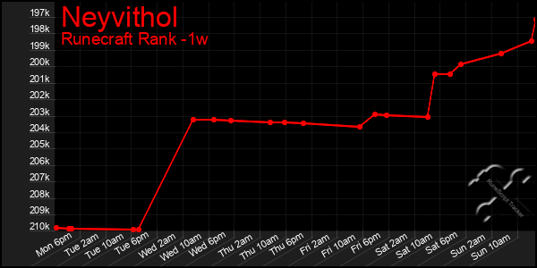 Last 7 Days Graph of Neyvithol
