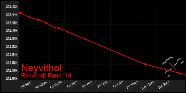 Last 24 Hours Graph of Neyvithol