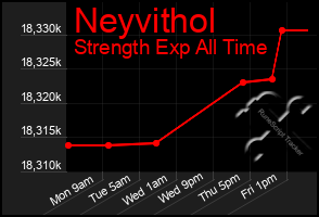 Total Graph of Neyvithol