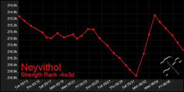 Last 31 Days Graph of Neyvithol