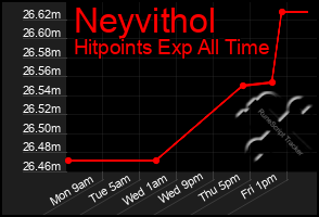 Total Graph of Neyvithol
