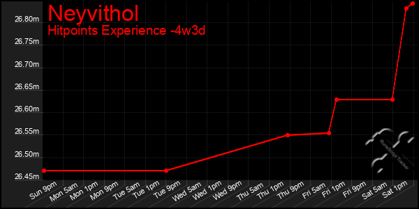 Last 31 Days Graph of Neyvithol