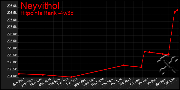 Last 31 Days Graph of Neyvithol