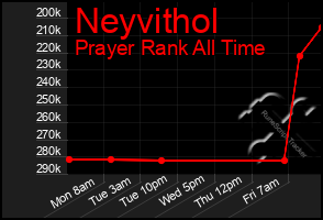 Total Graph of Neyvithol
