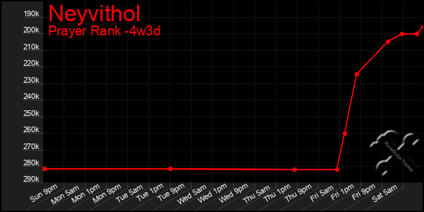 Last 31 Days Graph of Neyvithol