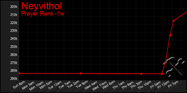 Last 7 Days Graph of Neyvithol