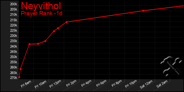 Last 24 Hours Graph of Neyvithol