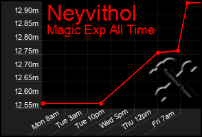 Total Graph of Neyvithol