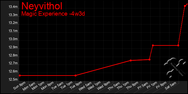 Last 31 Days Graph of Neyvithol