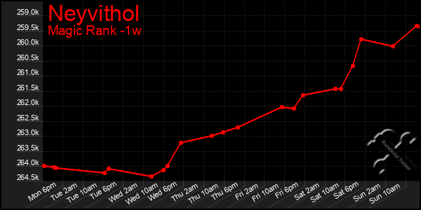 Last 7 Days Graph of Neyvithol