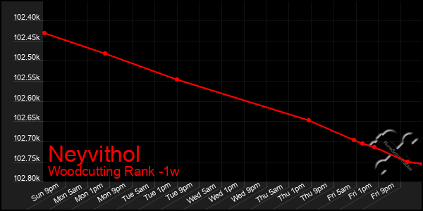 Last 7 Days Graph of Neyvithol