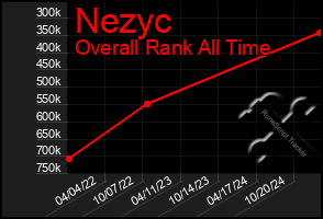 Total Graph of Nezyc