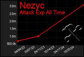 Total Graph of Nezyc