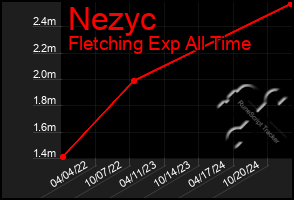 Total Graph of Nezyc