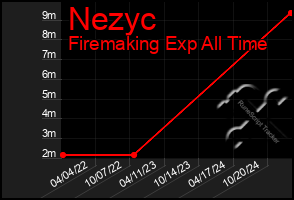 Total Graph of Nezyc