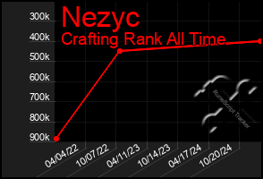 Total Graph of Nezyc