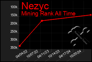 Total Graph of Nezyc