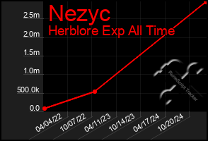 Total Graph of Nezyc