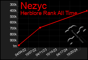 Total Graph of Nezyc