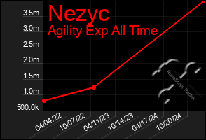 Total Graph of Nezyc