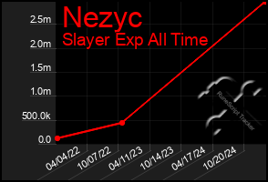 Total Graph of Nezyc