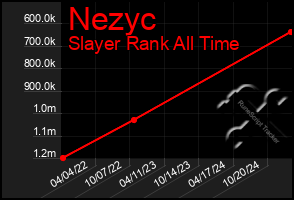 Total Graph of Nezyc