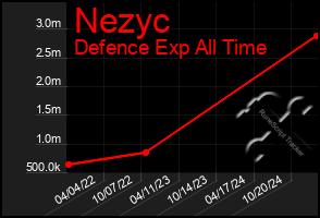 Total Graph of Nezyc