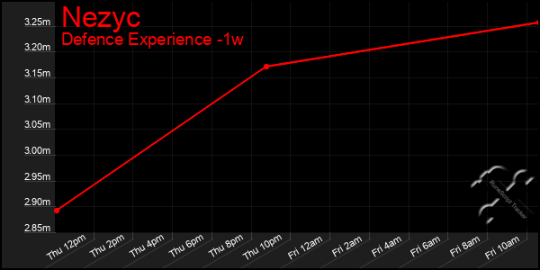 Last 7 Days Graph of Nezyc