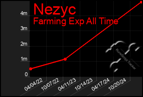 Total Graph of Nezyc