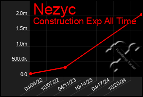 Total Graph of Nezyc