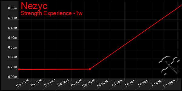 Last 7 Days Graph of Nezyc