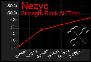 Total Graph of Nezyc