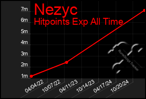 Total Graph of Nezyc