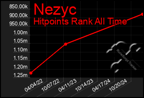 Total Graph of Nezyc