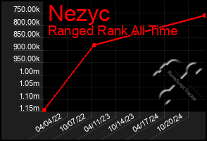 Total Graph of Nezyc