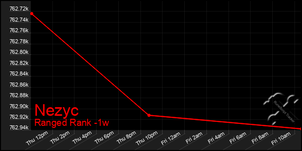 Last 7 Days Graph of Nezyc