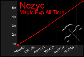 Total Graph of Nezyc