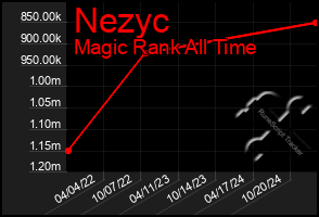 Total Graph of Nezyc