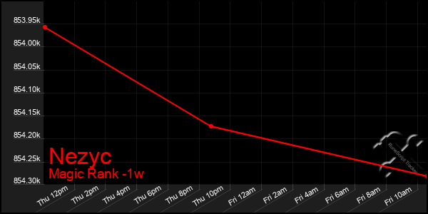 Last 7 Days Graph of Nezyc