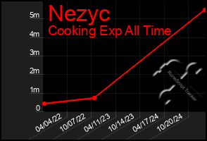 Total Graph of Nezyc