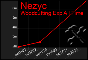 Total Graph of Nezyc